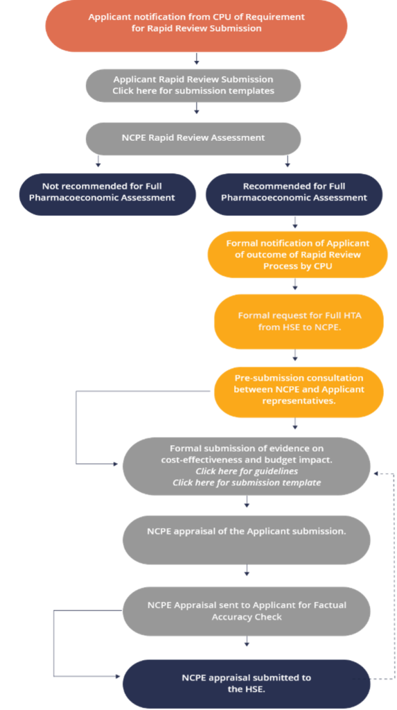 Reimbursement Process Flowchart